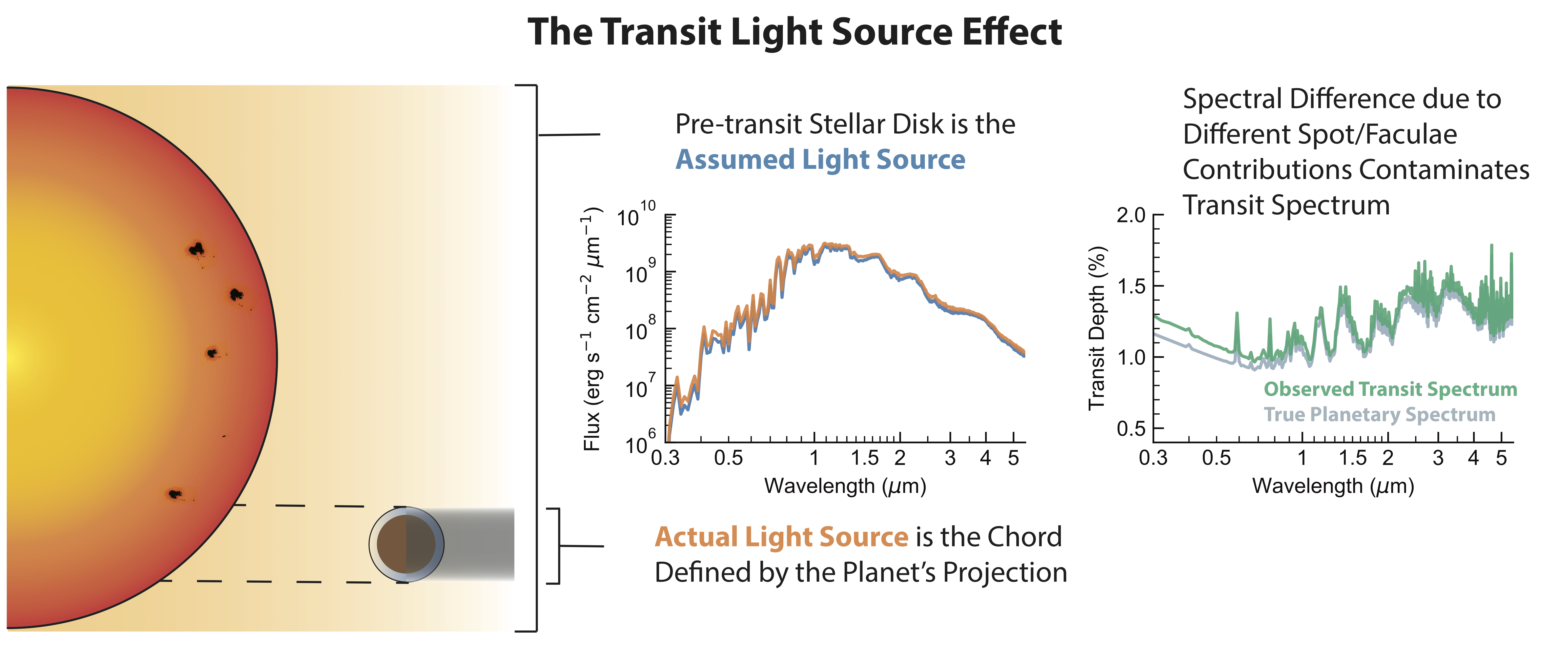 Transit Light Source Effect schematic